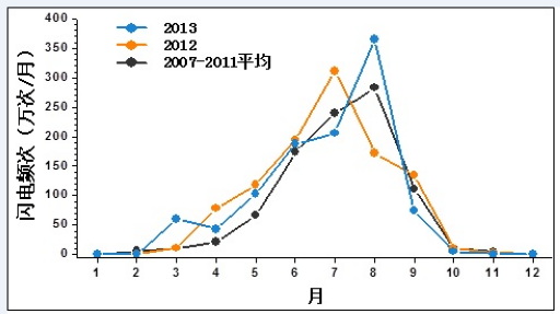 ׵ֲͼ2007-2013꣩