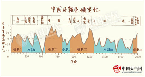 唐朝兴衰走势图图片